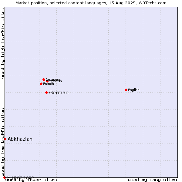 Market position of German vs. Abkhazian vs. Sundanese