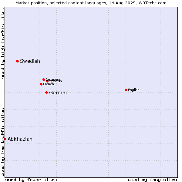 Market position of German vs. Swedish vs. Abkhazian