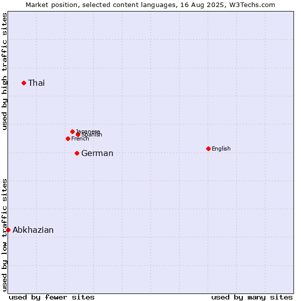 Market position of German vs. Thai vs. Abkhazian