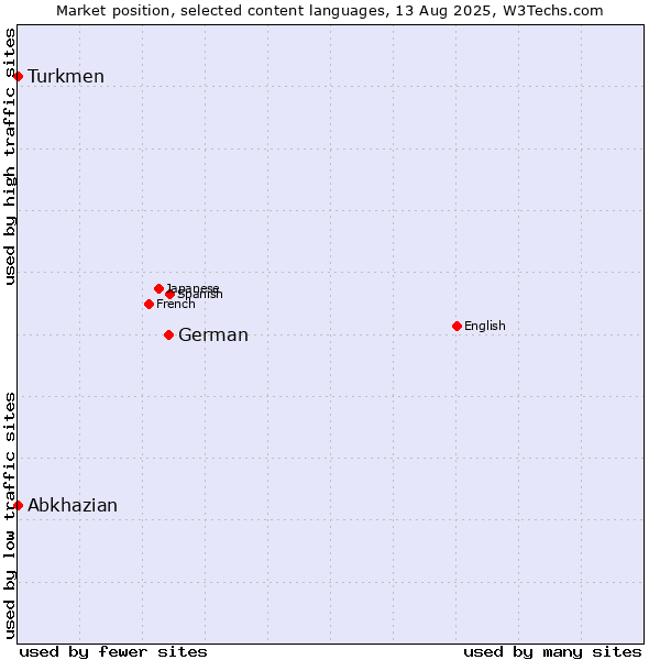 Market position of German vs. Turkmen vs. Abkhazian