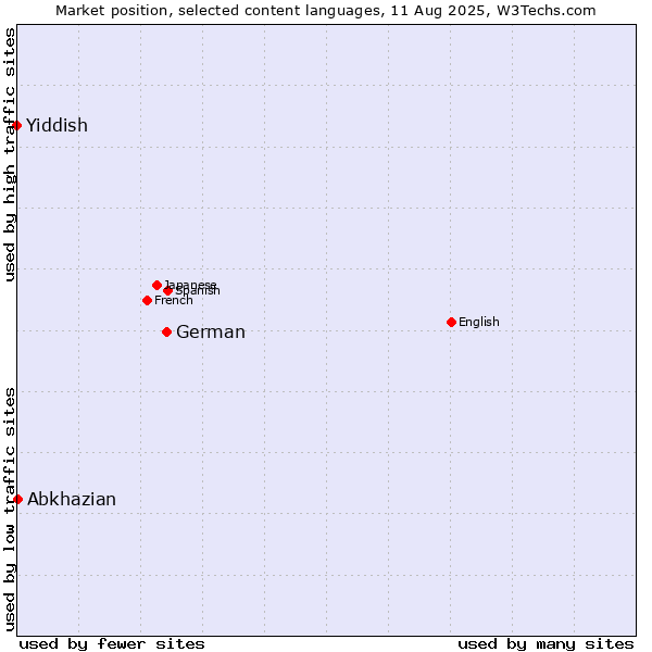 Market position of German vs. Abkhazian vs. Yiddish