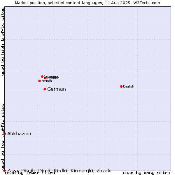 Market position of German vs. Abkhazian vs. Zaza, Dimili, Dimli, Kirdki, Kirmanjki, Zazaki