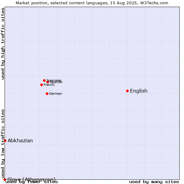 Market position of English vs. Abkhazian vs. Slave (Athapascan)