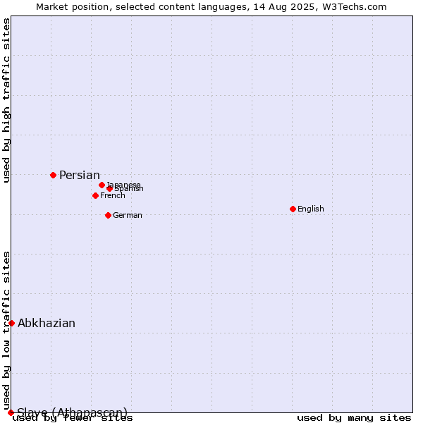 Market position of Persian vs. Abkhazian vs. Slave (Athapascan)