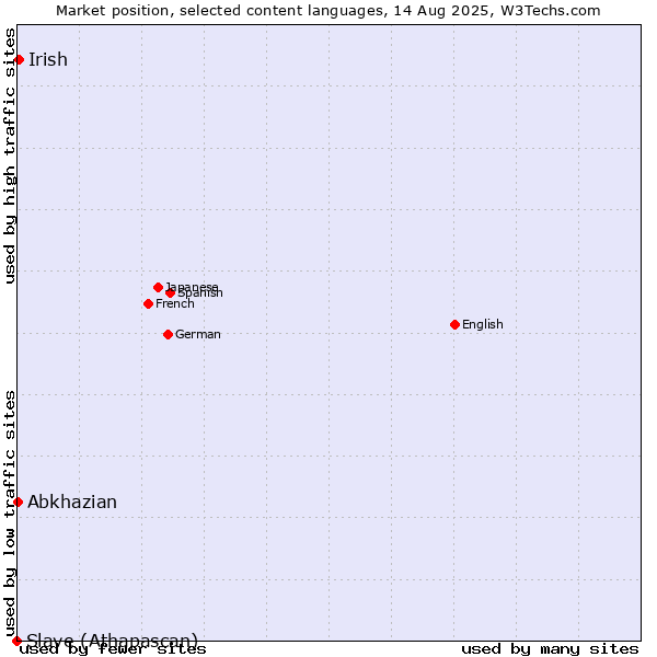 Market position of Irish vs. Abkhazian vs. Slave (Athapascan)