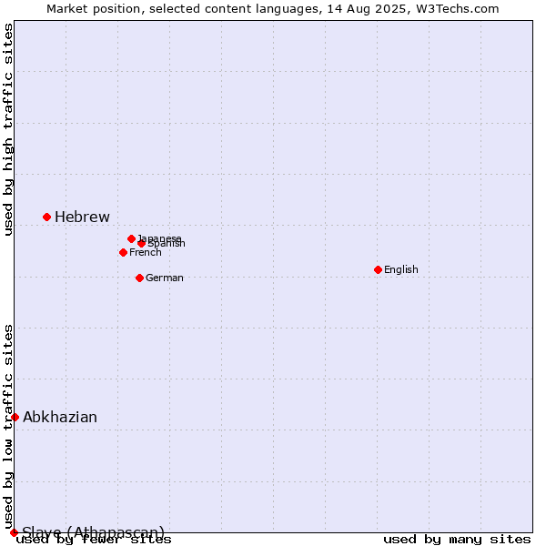 Market position of Hebrew vs. Abkhazian vs. Slave (Athapascan)