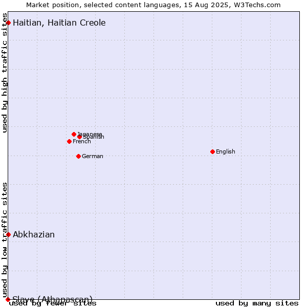 Market position of Abkhazian vs. Haitian, Haitian Creole vs. Slave (Athapascan)