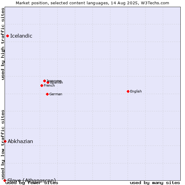 Market position of Icelandic vs. Abkhazian vs. Slave (Athapascan)