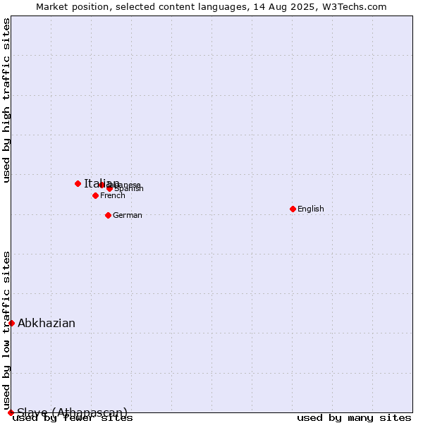 Market position of Italian vs. Abkhazian vs. Slave (Athapascan)