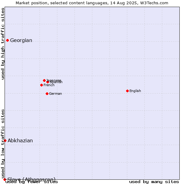 Market position of Georgian vs. Abkhazian vs. Slave (Athapascan)