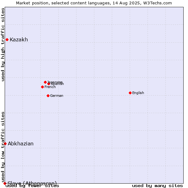 Market position of Kazakh vs. Abkhazian vs. Slave (Athapascan)