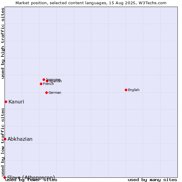 Market position of Kanuri vs. Abkhazian vs. Slave (Athapascan)