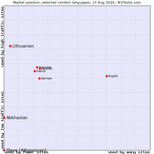 Market position of Lithuanian vs. Abkhazian vs. Slave (Athapascan)