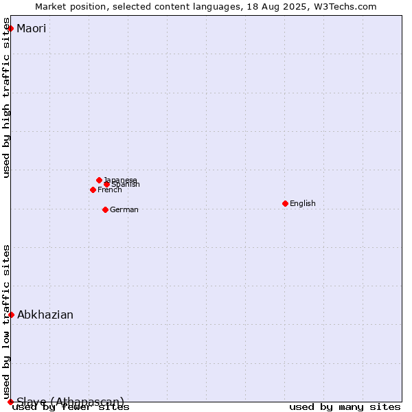 Market position of Abkhazian vs. Maori vs. Slave (Athapascan)