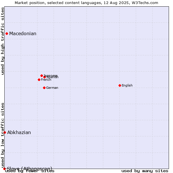 Market position of Macedonian vs. Abkhazian vs. Slave (Athapascan)
