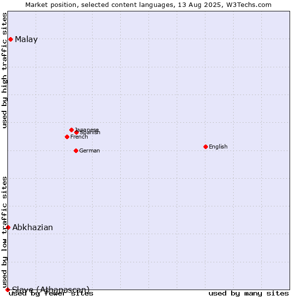 Market position of Malay vs. Abkhazian vs. Slave (Athapascan)