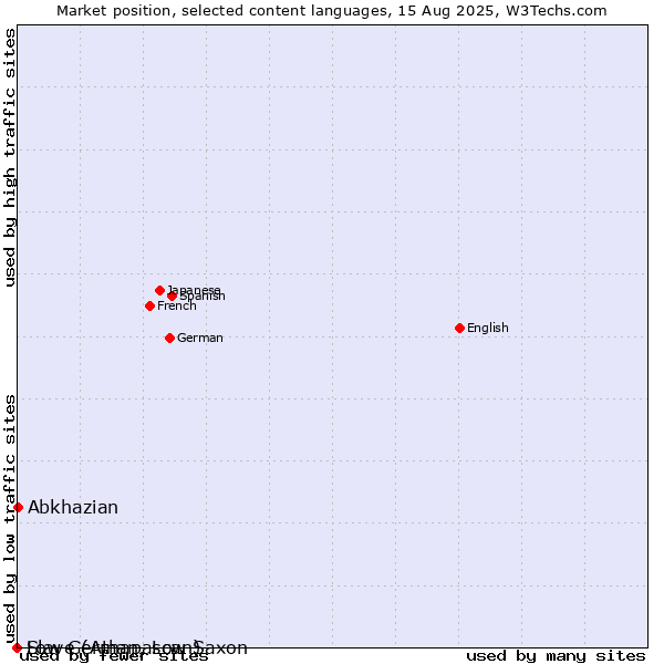 Market position of Abkhazian vs. Low German, Low Saxon vs. Slave (Athapascan)
