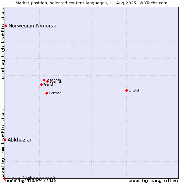 Market position of Norwegian Nynorsk vs. Abkhazian vs. Slave (Athapascan)