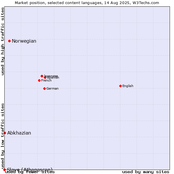 Market position of Norwegian vs. Abkhazian vs. Slave (Athapascan)