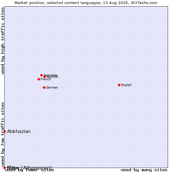 Market position of Abkhazian vs. N'Ko vs. Slave (Athapascan)