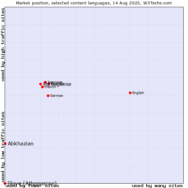 Market position of Portuguese vs. Abkhazian vs. Slave (Athapascan)