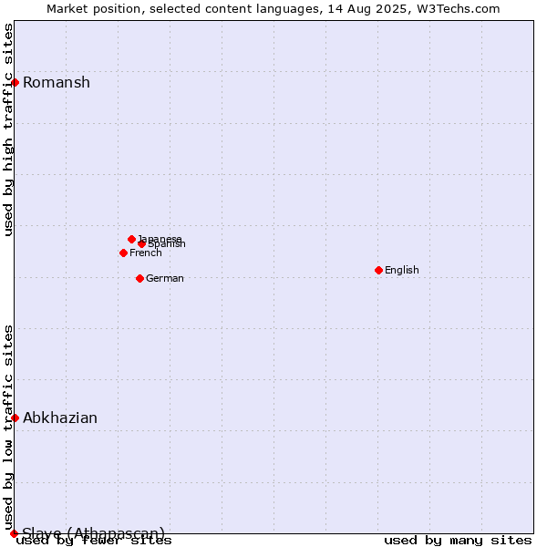 Market position of Abkhazian vs. Romansh vs. Slave (Athapascan)