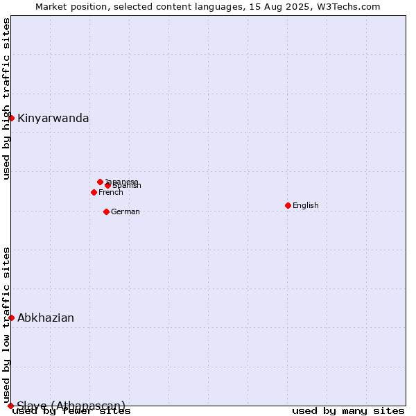Market position of Abkhazian vs. Kinyarwanda vs. Slave (Athapascan)