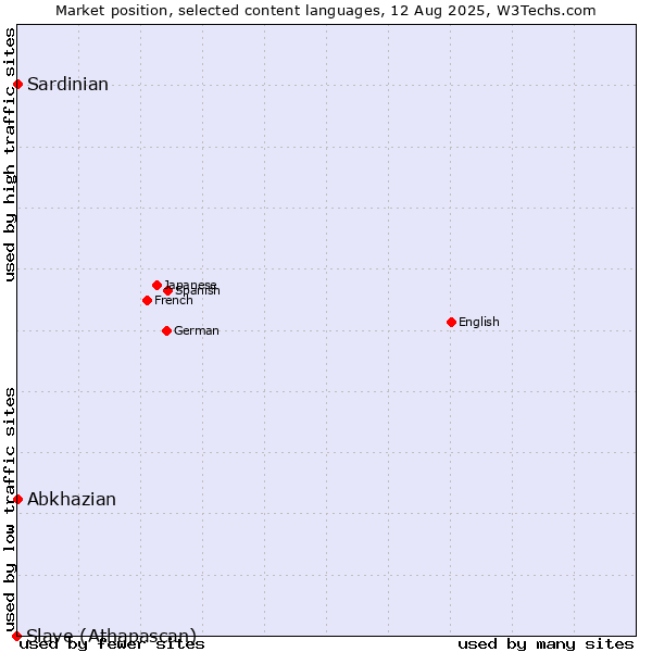 Market position of Abkhazian vs. Sardinian vs. Slave (Athapascan)