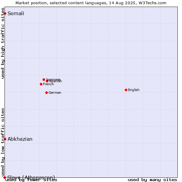 Market position of Abkhazian vs. Somali vs. Slave (Athapascan)