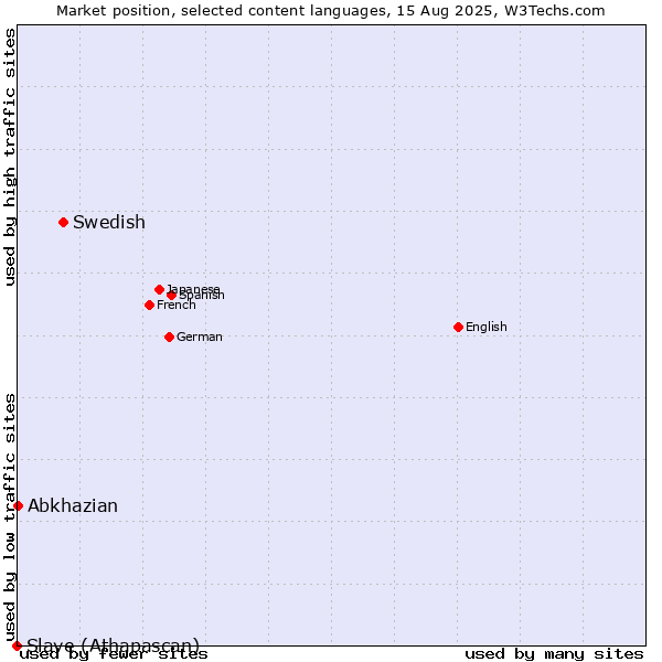 Market position of Swedish vs. Abkhazian vs. Slave (Athapascan)