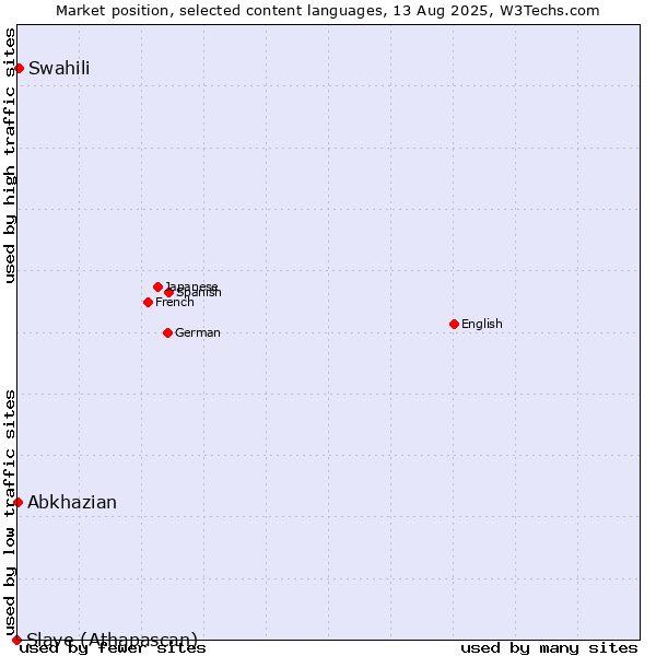 Market position of Swahili vs. Abkhazian vs. Slave (Athapascan)