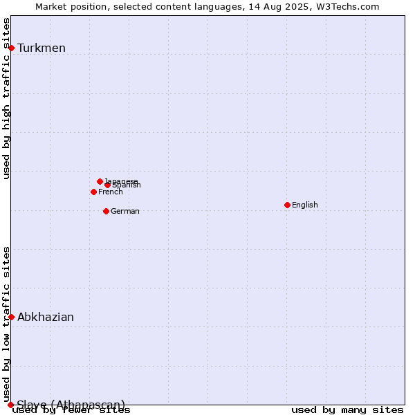 Market position of Turkmen vs. Abkhazian vs. Slave (Athapascan)