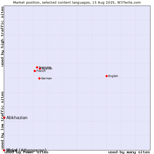 Market position of Abkhazian vs. Wolof vs. Slave (Athapascan)
