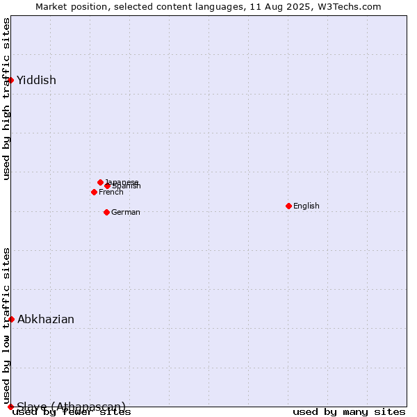 Market position of Abkhazian vs. Yiddish vs. Slave (Athapascan)