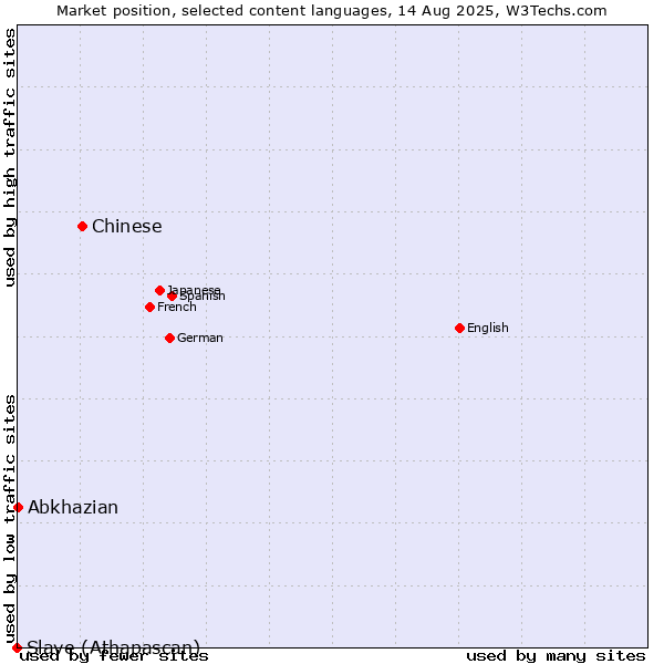 Market position of Chinese vs. Abkhazian vs. Slave (Athapascan)
