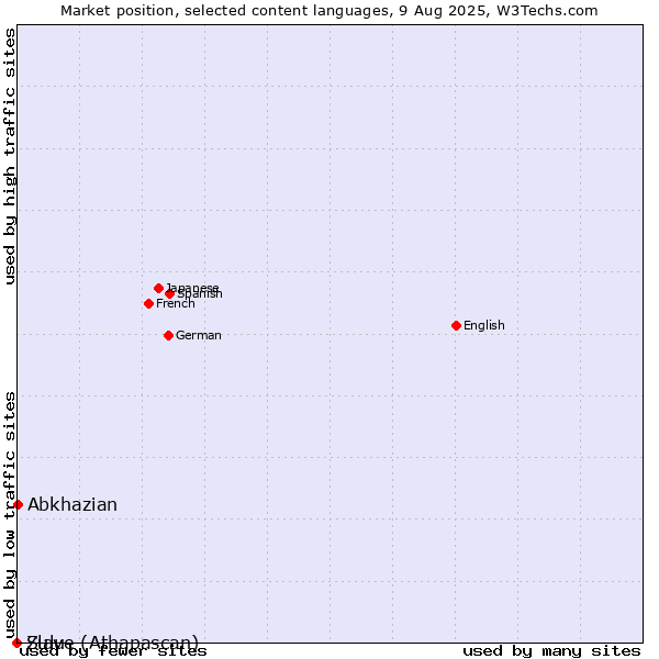Market position of Abkhazian vs. Zulu vs. Slave (Athapascan)