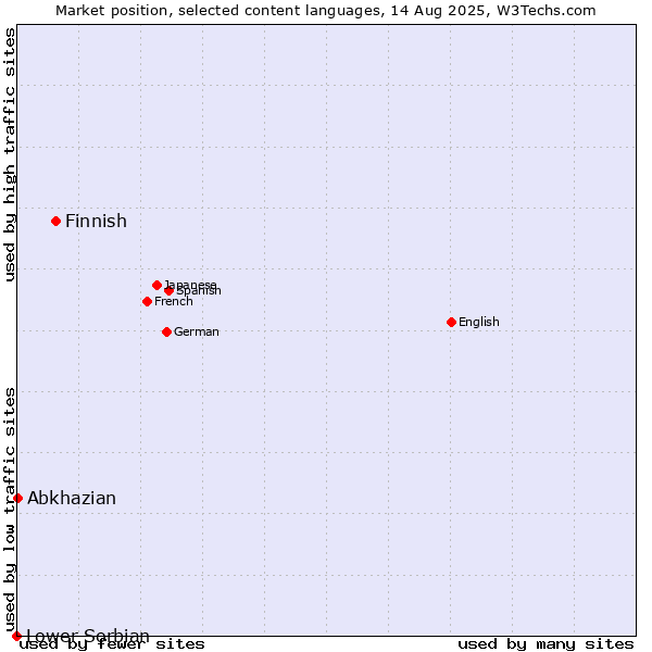 Market position of Finnish vs. Abkhazian vs. Lower Sorbian