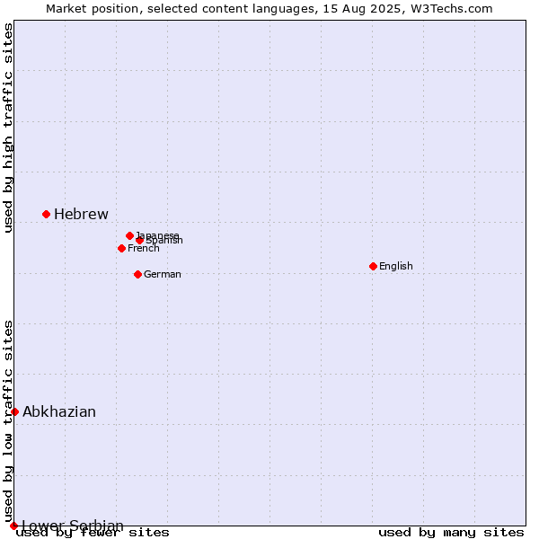 Market position of Hebrew vs. Abkhazian vs. Lower Sorbian