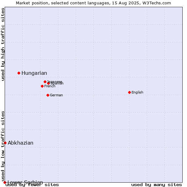 Market position of Hungarian vs. Abkhazian vs. Lower Sorbian