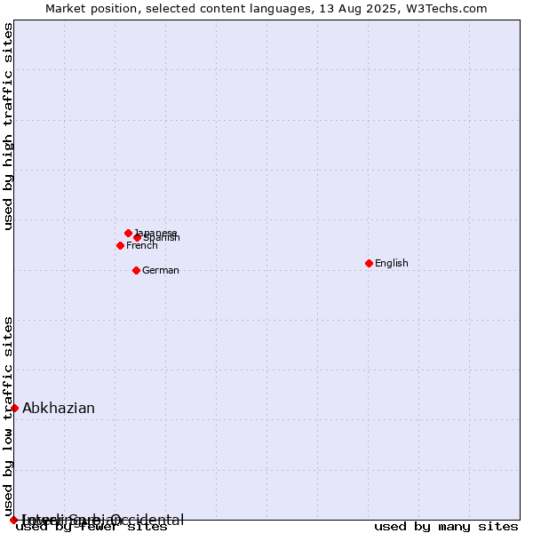 Market position of Abkhazian vs. Lower Sorbian vs. Interlingue, Occidental