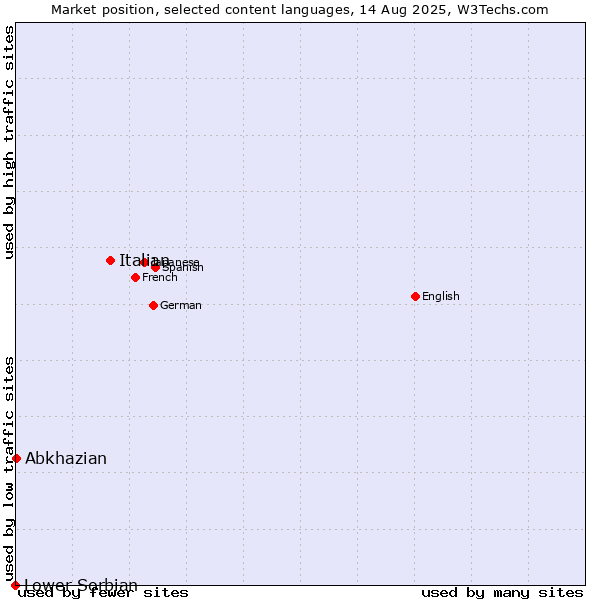 Market position of Italian vs. Abkhazian vs. Lower Sorbian