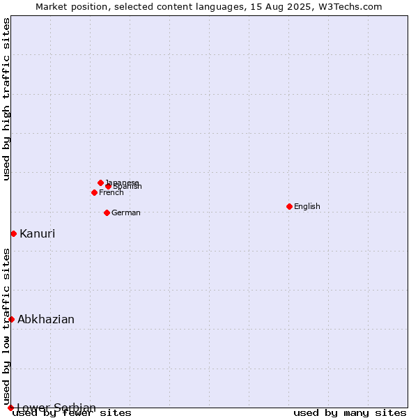 Market position of Kanuri vs. Abkhazian vs. Lower Sorbian