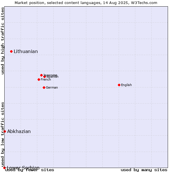 Market position of Lithuanian vs. Abkhazian vs. Lower Sorbian