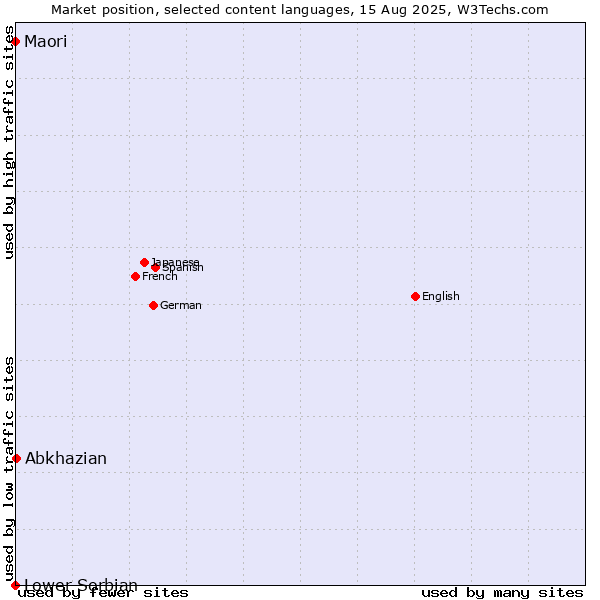 Market position of Abkhazian vs. Maori vs. Lower Sorbian