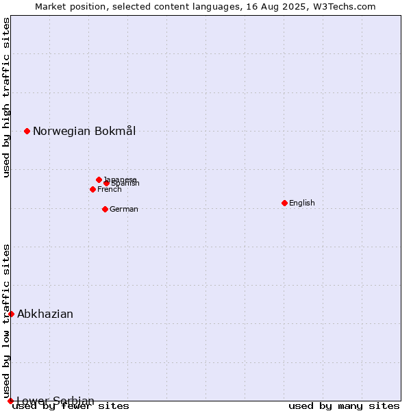 Market position of Norwegian Bokmål vs. Abkhazian vs. Lower Sorbian