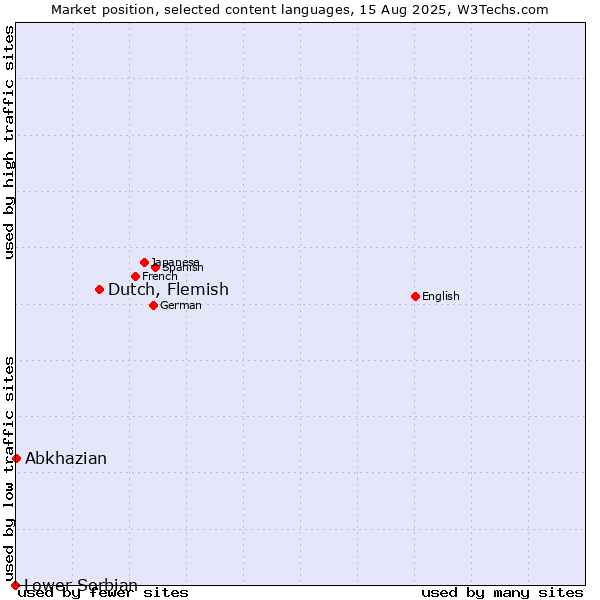 Market position of Dutch, Flemish vs. Abkhazian vs. Lower Sorbian