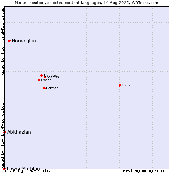 Market position of Norwegian vs. Abkhazian vs. Lower Sorbian