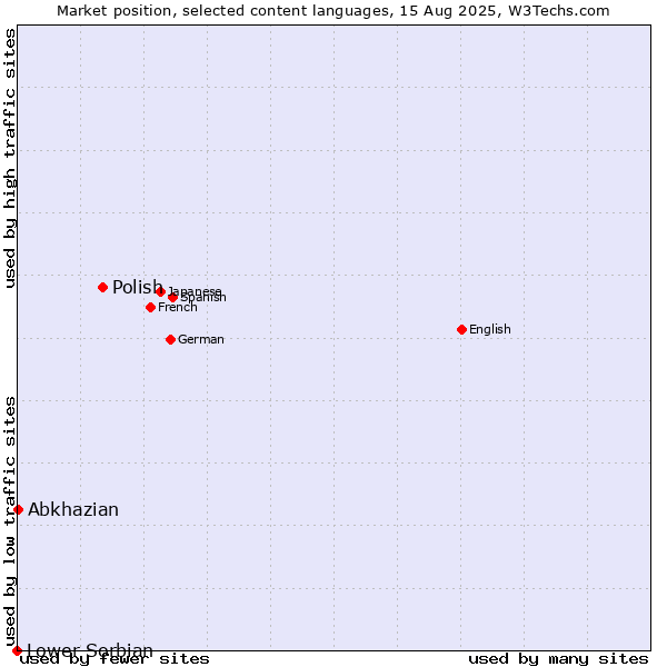 Market position of Polish vs. Abkhazian vs. Lower Sorbian