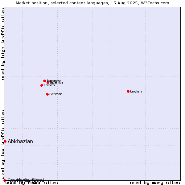 Market position of Abkhazian vs. Lower Sorbian vs. Southern Sami