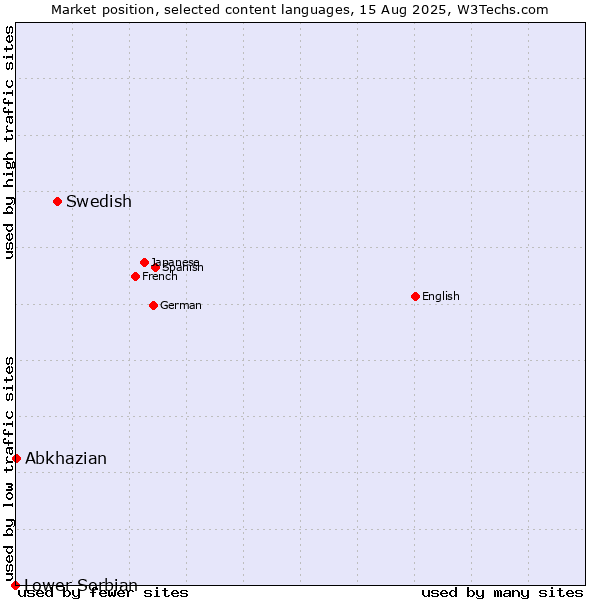 Market position of Swedish vs. Abkhazian vs. Lower Sorbian